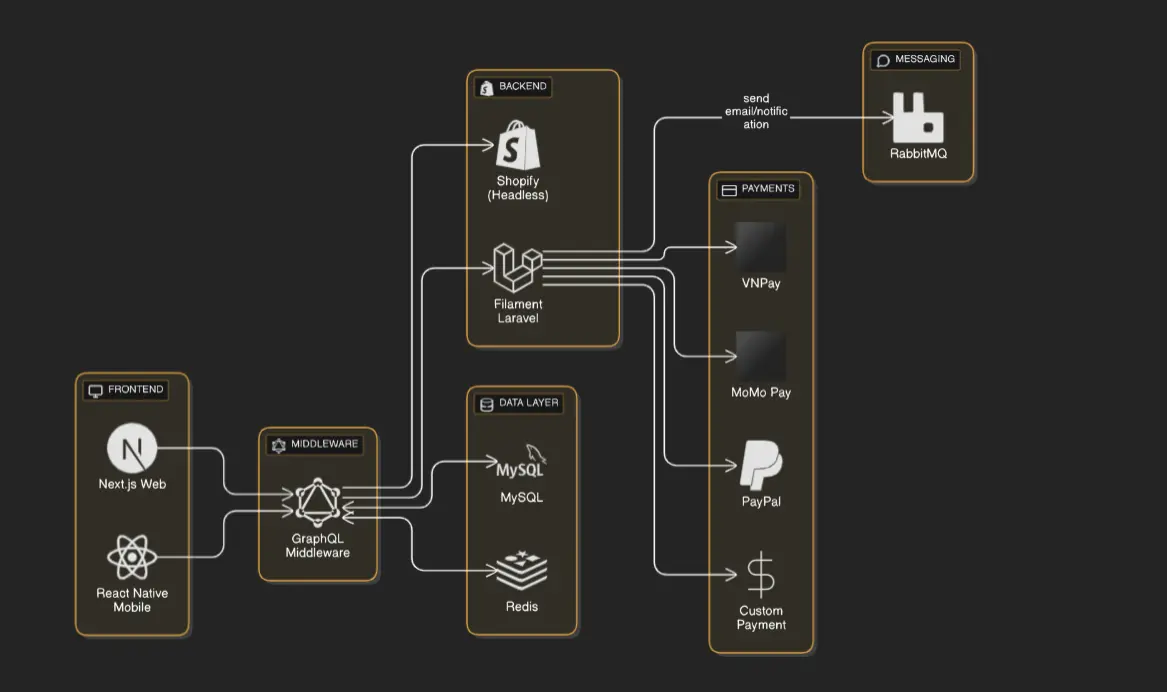 Design Architecture Shopify